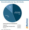 Preview von Versandmodelle der Top-100-Händler