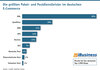 Preview von Die grten Paket- und Postdienstleister im deutschen E-Commerce