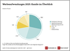 Preview von Werbebudget nach Kanälen 2025