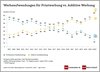 Preview von Budgetaufwendung für Print vs addiditive Werbung (2025)