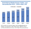 Preview von Entwicklung Marktvolumen Online- und  Versandhandel 2013 bis 2018 in Mrd. CHF