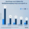 Preview von Konsumverhalten - Nachfrage nach Gütern für Notfallversorgung steigt sprunghaft an