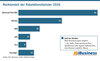 Preview von Marktanteil der Paketdienstleister 2026