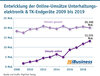 Preview von Entwicklung der Online-Umsätze Unterhaltungs-elektronik & TK-Endgeräte 2009 bis 2019