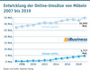 Preview von Entwicklung der Online-Umsätze von Möbeln 2007 bis 2019
