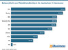 Preview von Bekanntheit von Paketdienstleistern im deutschen E-Commerce März 2020