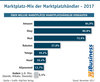 Preview von Marktplatz-Mix der Marktplatzhndler - 2017