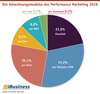 Preview von Die Abrechnungsmodelle des Performance Marketing 2026