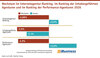 Preview von Wachstum im Internetagentur-Ranking, im Ranking der Inhabergeführten Agenturen und im Ranking der Performance-Agenturen 2026