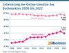Preview von Entwicklung der Online-Umsätze von Büchern 2008 bis 2022