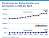 Preview von Entwicklung der Online-Umstze von Lebensmitteln 2007 bis 2022