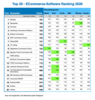 Preview von ECommerce-Software Ranking 2026 (gesamt) - Die Top 20