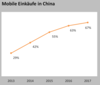 Preview von Mobile Einkäufe in China