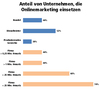 Preview von Anteil von deutschen Unternehmen, die Onlinemarketing einsetzen nach Firmengröße und Branche