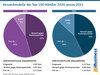 Preview von Versandmodelle der Top-100-Händler 2020 versus 2021