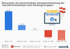 Preview von sterreich - Durchschnittliche Umsatzentwicklung der Top-250-Onlineshops nach Ranking-Gruppen