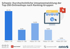 Preview von Schweiz - Durchschnittliche Umsatzentwicklung er Top-250-Onlineshops nach Ranking-Gruppen