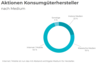 Preview von Aktionen von Konsumgüterherstellern im Lebensmittelhandel 2022