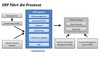 Preview von ECommerce-Prozesse - ERP-System führt