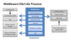 Preview von ECommerce-Prozesse - Middleware führt