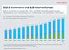 Preview von Entwicklung der E-Commerce Umsätze im B2B-Handel (inkl EDI) von 2021-2025