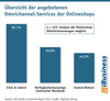 Preview von Übersicht der angebotenen Omnichannel-Services der Onlineshops