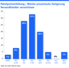 Preview von Umfrage Paketpreiserhöhung