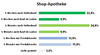 Preview von Nutzung der Shopping-App von Shopapotheke für Produktsuche und Kauf