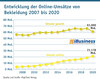 Preview von Entwicklung der Online-Umstze von Bekleidung 2007 bis 2020