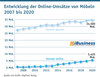 Preview von Entwicklung der Online-Umstze von Mbeln 2007 bis 2020