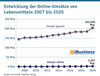 Preview von Entwicklung der Online-Umsätze von Lebensmitteln 2007 bis 2020