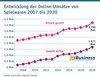 Preview von Entwicklung der Online-Umsätze von Spielwaren 2007 bis 2020