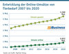 Preview von Entwicklung der Online-Umstze von Tierbedarf 2007 bis 2020