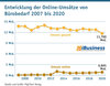 Preview von Entwicklung der Online-Umstze von Brobedarf 2007 bis 2020