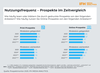 Preview von Nutzungsfrequenz von Online- und Print-Prospekten (2022-2025)