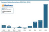 Preview von Amazon-Jahresüberschuss 2010 bis 2018