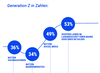 Preview von Wo sich die Generation Z Kaufinspiration holt