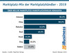 Preview von Marktplatz-Mix der Marktplatzhändler - 2019