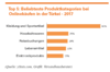 Preview von Steigende Umsätze im E-Commerce in der Türkei
