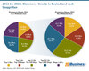 Preview von 2013 bis 2022 - ECommerce-Umsatz in Deutschland nach Shopgrößen