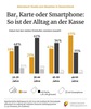 Preview von Bar, Karte oder Smartphone: So bezahlen die Deutschen