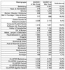 Preview von Umsatzentwicklung im E-Commerce nach Warengruppen Q3/2021