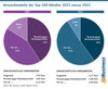 Preview von Versandmodelle der Top-100-Händler 2022 versus 2023