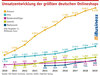 Preview von Umsatzentwicklung der grten deutschen Onlineshops 2019