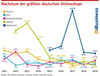 Preview von Wachstum der größten deutschen Onlineshops 2019
