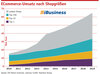 Preview von ECommerce-Umsatz nach Shopgrößen 2019