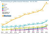 Preview von Umsatzentwicklung der grten deutschen Onlineshops - 2011 bis 2021