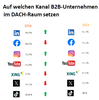 Preview von Auf welchen Social-Media-Kanal die Unternehmen im DACH-Raum setzen 20223vs 2024