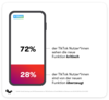 Preview von Anteil der überzeugten Stories-Nutzer bei TikTok