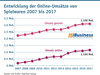 Preview von Entwicklung der Online-Umsätze von Spielwaren 2011 bis 2017
